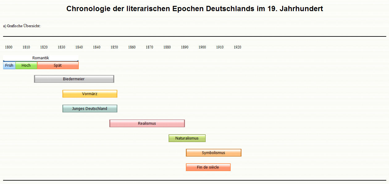 Chronologie Der Literarischen Epochen Deutschlands Im 19. Jahrhundert